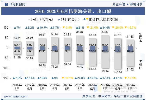2016-2025年6月昆明海关进、出口额