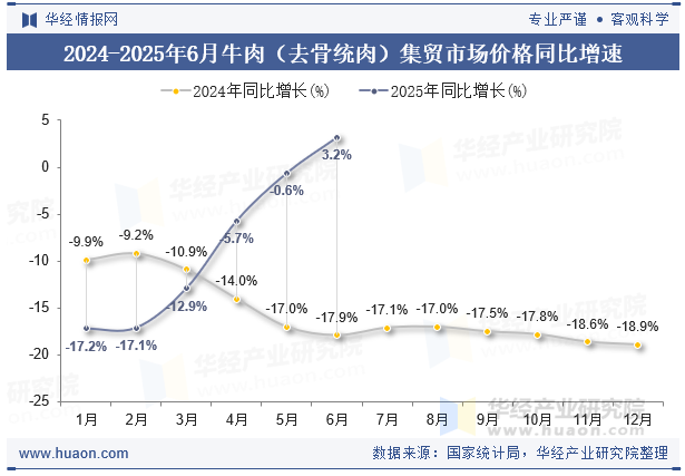2024-2025年6月牛肉（去骨统肉）集贸市场价格同比增速