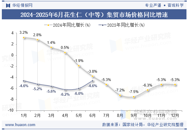 2024-2025年6月花生仁（中等）集贸市场价格同比增速
