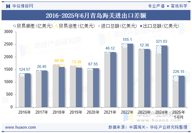 2016-2025年6月青岛海关进出口差额