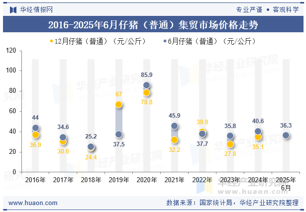 2016-2025年6月仔猪（普通）集贸市场价格走势