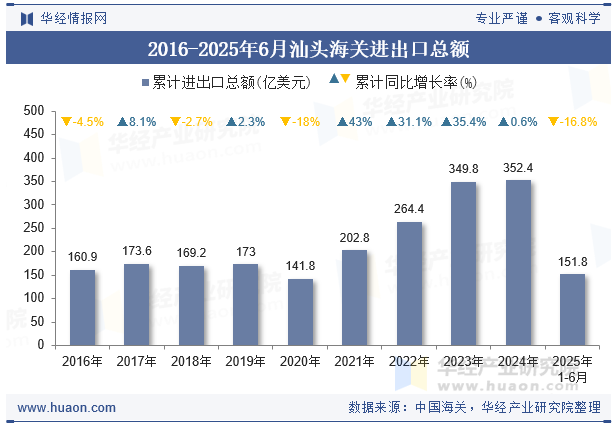 2016-2025年6月汕头海关进出口总额