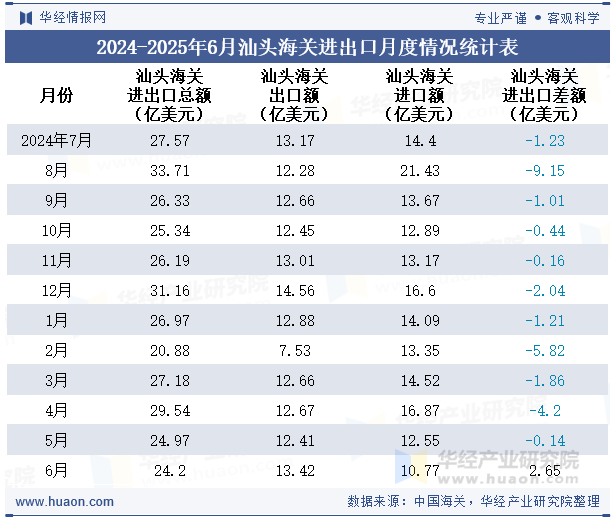 2024-2025年6月汕头海关进出口月度情况统计表