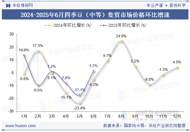 2024-2025年6月四季豆（中等）集贸市场价格环比增速