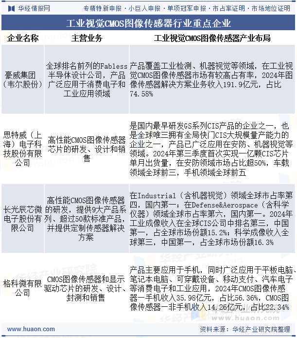 工业视觉CMOS图像传感器行业重点企业