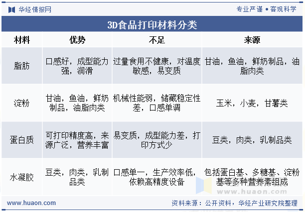 3D食品打印材料分类