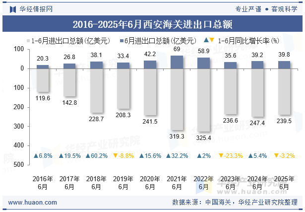 2016-2025年6月西安海关进出口总额