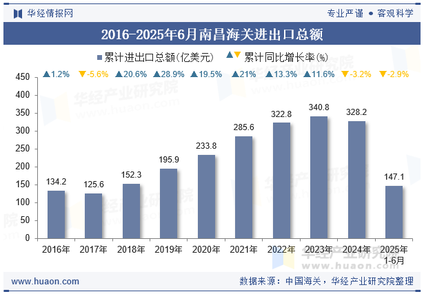 2016-2025年6月南昌海关进出口总额