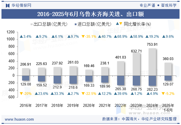 2016-2025年6月乌鲁木齐海关进、出口额