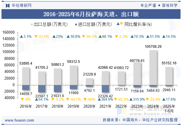 2016-2025年6月拉萨海关进、出口额