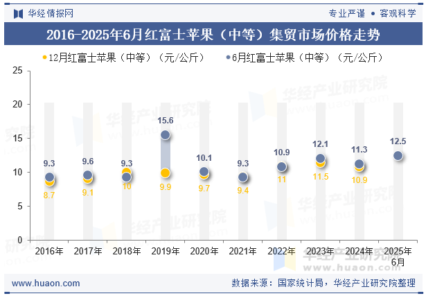2016-2025年6月红富士苹果（中等）集贸市场价格走势