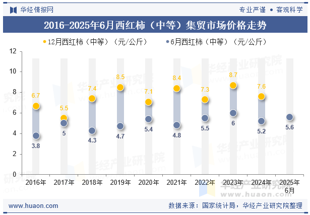 2016-2025年6月西红柿（中等）集贸市场价格走势
