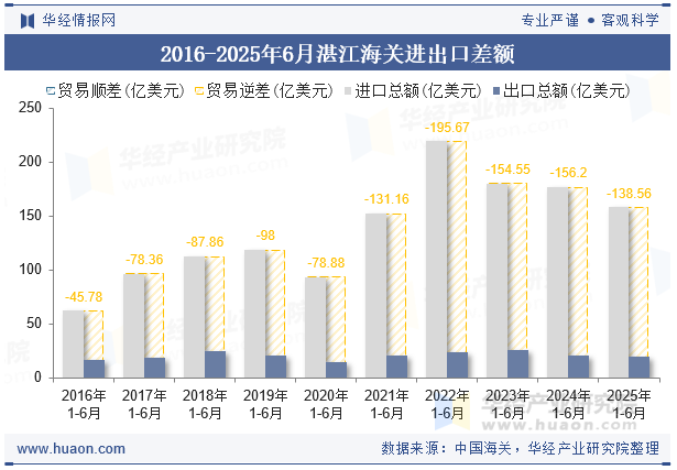 2016-2025年6月湛江海关进出口差额