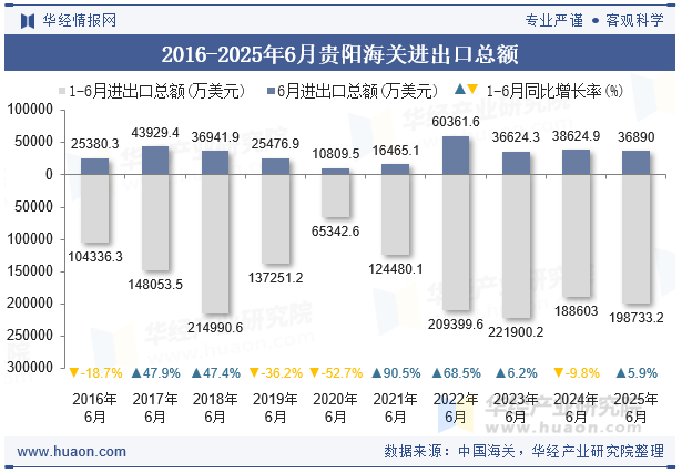 2016-2025年6月贵阳海关进出口总额