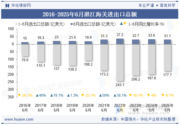 2016-2025年6月湛江海关进出口总额