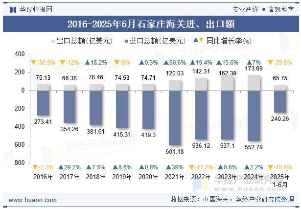 2016-2025年6月石家庄海关进、出口额