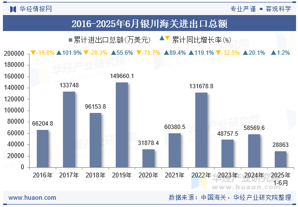 2016-2025年6月银川海关进出口总额