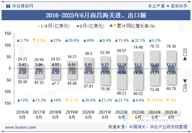 2016-2025年6月南昌海关进、出口额