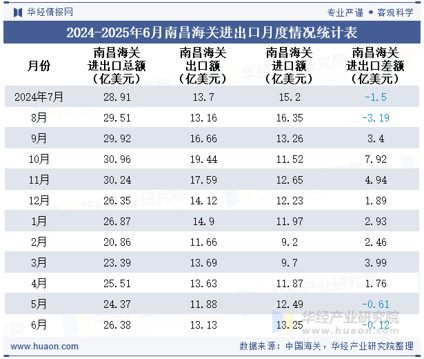 2024-2025年6月南昌海关进出口月度情况统计表