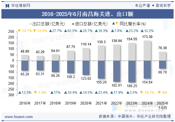 2016-2025年6月南昌海关进、出口额