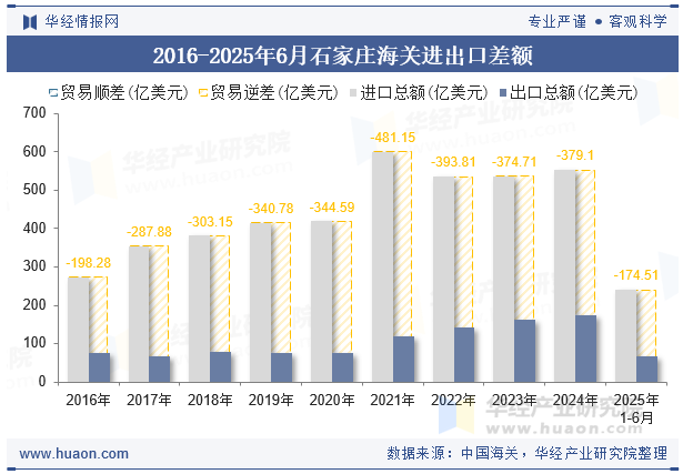 2016-2025年6月石家庄海关进出口差额