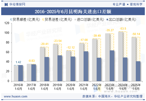 2016-2025年6月昆明海关进出口差额