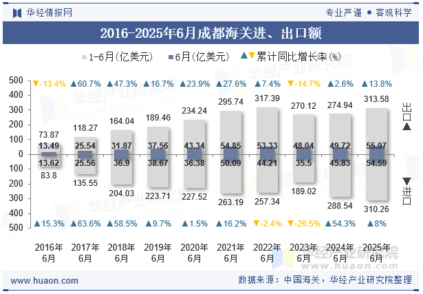 2016-2025年6月成都海关进、出口额