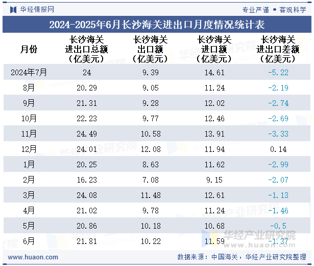 2024-2025年6月长沙海关进出口月度情况统计表