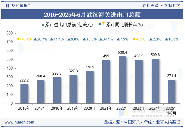 2016-2025年6月武汉海关进出口总额