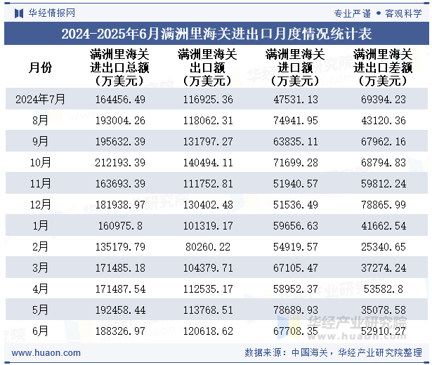 2024-2025年6月满洲里海关进出口月度情况统计表