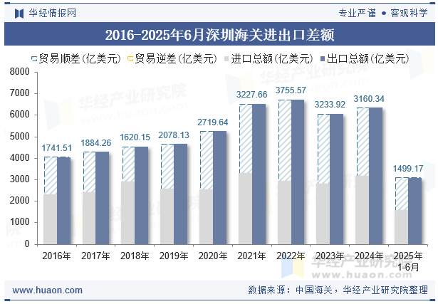 2016-2025年6月深圳海关进出口差额