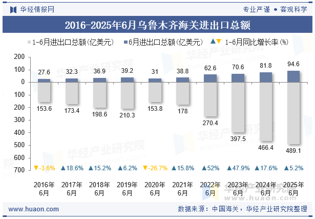 2016-2025年6月乌鲁木齐海关进出口总额