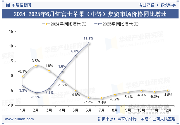 2024-2025年6月红富士苹果（中等）集贸市场价格同比增速
