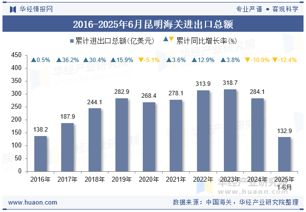 2016-2025年6月昆明海关进出口总额