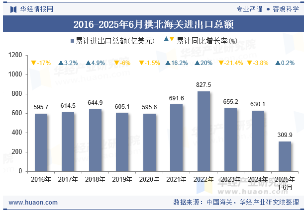 2016-2025年6月拱北海关进出口总额