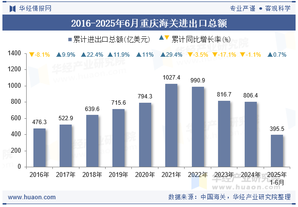 2016-2025年6月重庆海关进出口总额