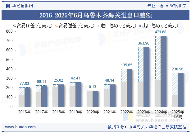 2016-2025年6月乌鲁木齐海关进出口差额
