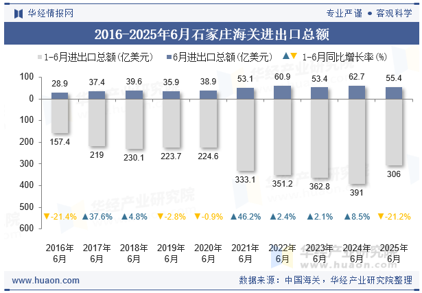 2016-2025年6月石家庄海关进出口总额