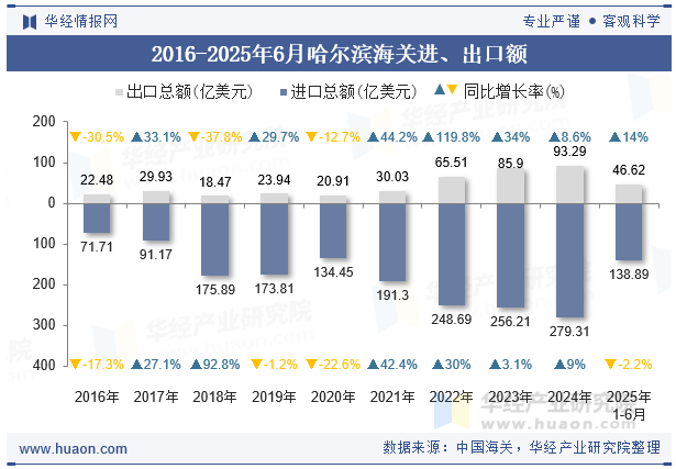 2016-2025年6月哈尔滨海关进、出口额