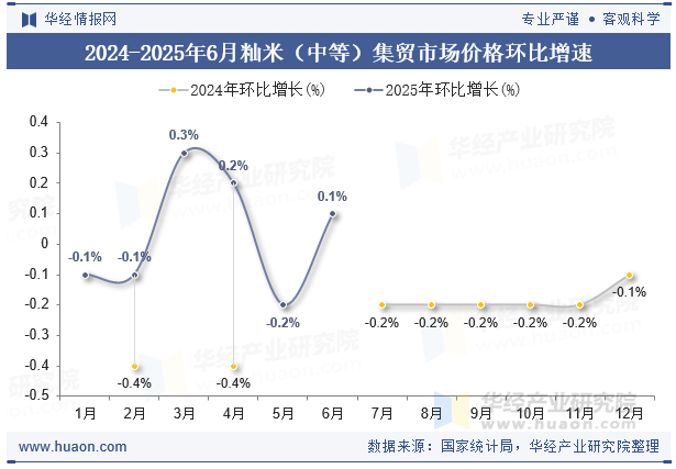 2024-2025年6月籼米（中等）集贸市场价格环比增速