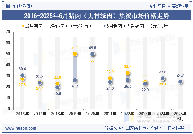 2016-2025年6月猪肉（去骨统肉）集贸市场价格走势