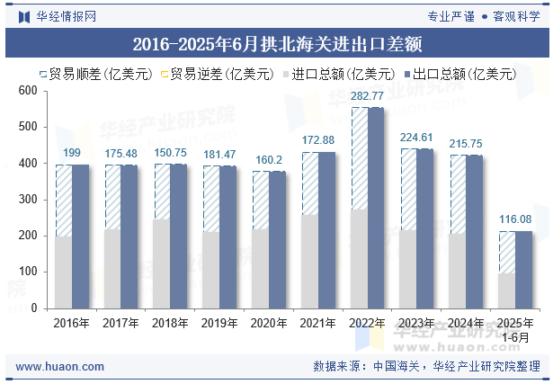 2016-2025年6月拱北海关进出口差额