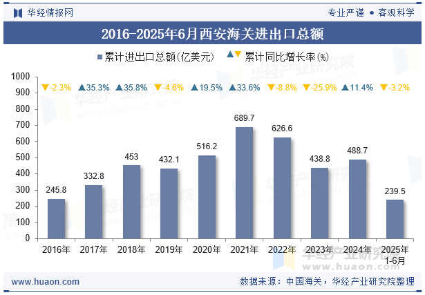 2016-2025年6月西安海关进出口总额