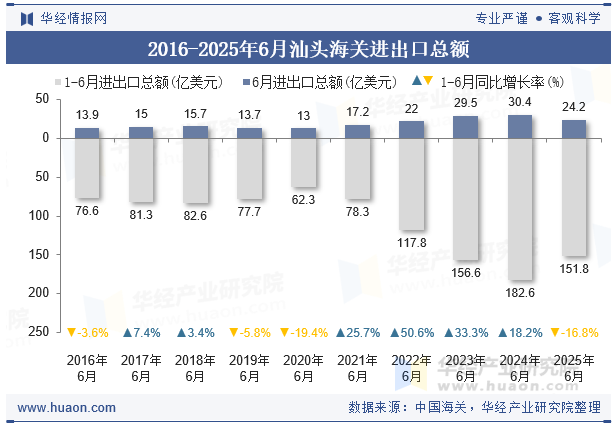 2016-2025年6月汕头海关进出口总额