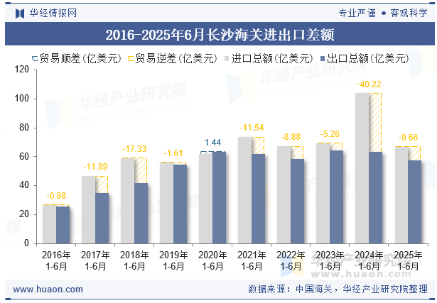 2016-2025年6月长沙海关进出口差额