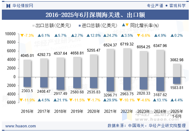 2016-2025年6月深圳海关进、出口额