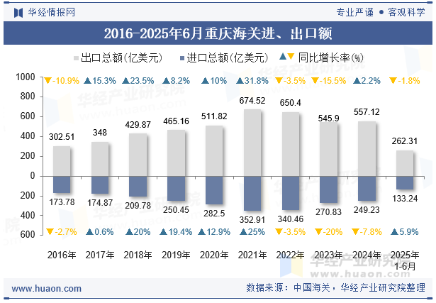 2016-2025年6月重庆海关进、出口额