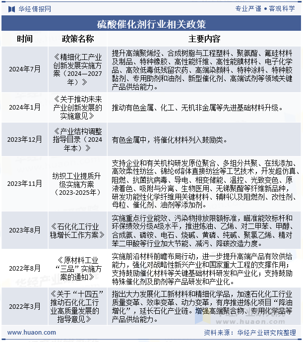 硫酸催化剂行业相关政策