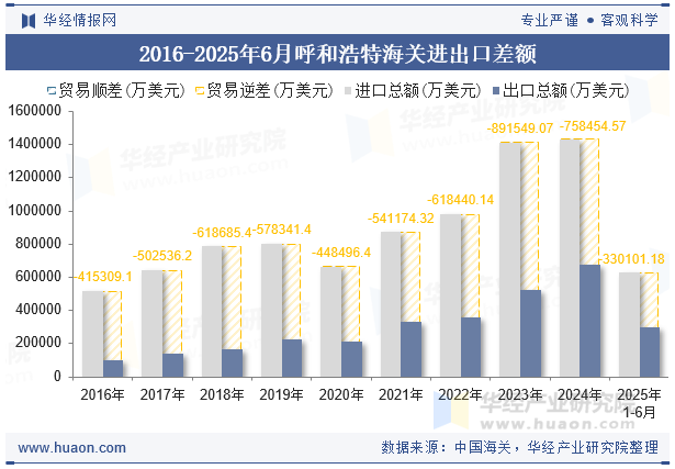 2016-2025年6月呼和浩特海关进出口差额