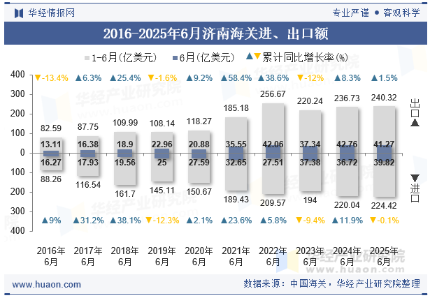 2016-2025年6月济南海关进、出口额